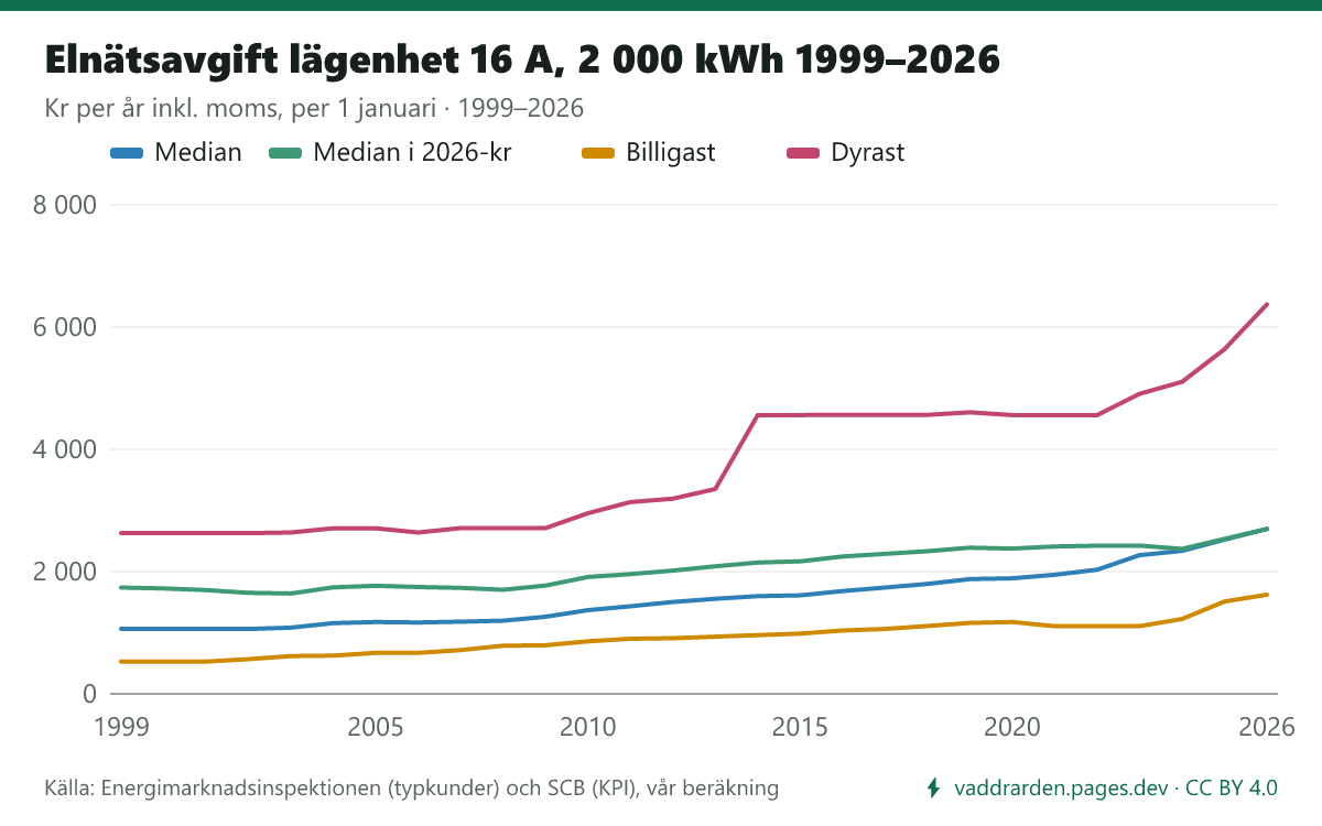 Linjediagram: elnätsavgiften per år för lägenhet 16 A, 2 000 kWh/år 1999–2026, kr per år inkl. moms per 1 januari: billigaste bolaget, medianen, dyraste bolaget och medianen i 2026 års penningvärde. Medianen gick från 1 065 kr till 2 698 kr, i fast penningvärde från 1 740 kr.