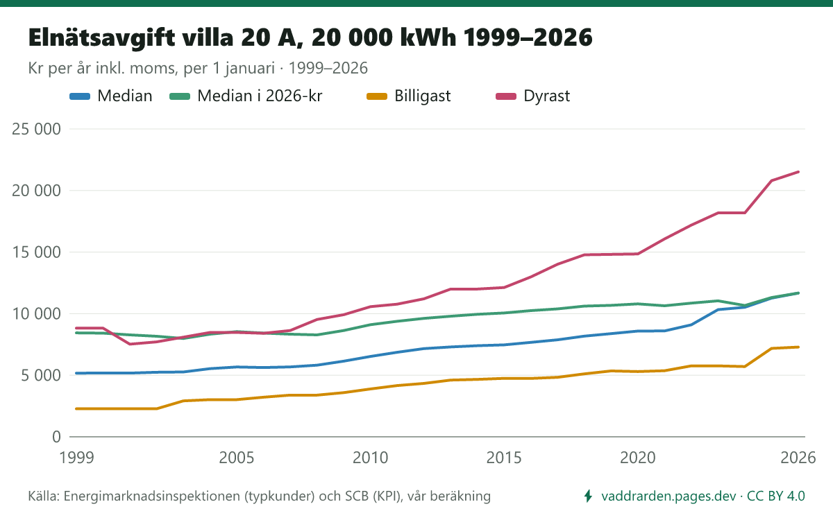 Linjediagram: elnätsavgiften per år för villa 20 A, 20 000 kWh/år 1999–2026, kr per år inkl. moms per 1 januari: billigaste bolaget, medianen, dyraste bolaget och medianen i 2026 års penningvärde. Medianen gick från 5 167 kr till 11 670 kr, i fast penningvärde från 8 440 kr.