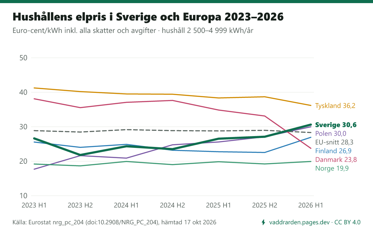 Linjediagram: hushållens elpris inklusive alla skatter och avgifter per halvår 2023 H1–2026 H1, euro-cent per kWh, för Sverige, EU-snittet, Danmark, Finland, Norge, Tyskland och Polen. Första halvåret 2026: Sverige 30,6, EU-snittet 28,3, Danmark 23,8, Finland 26,9, Norge 19,9, Tyskland 36,2 och Polen 30,0.