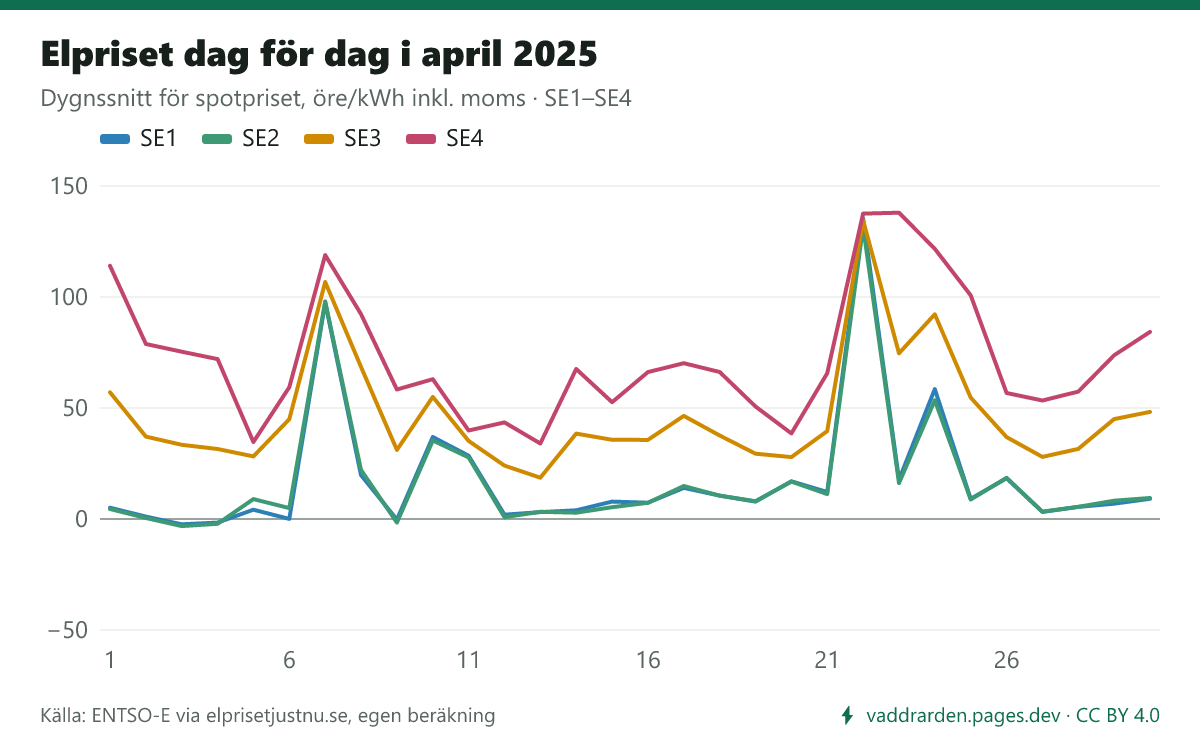 Elpriset dag för dag i april 2025 i SE1–SE4. Dyraste dygnet i SE3 var 22 april (134,6 öre/kWh inkl. moms), billigaste 13 april (18,6 öre).