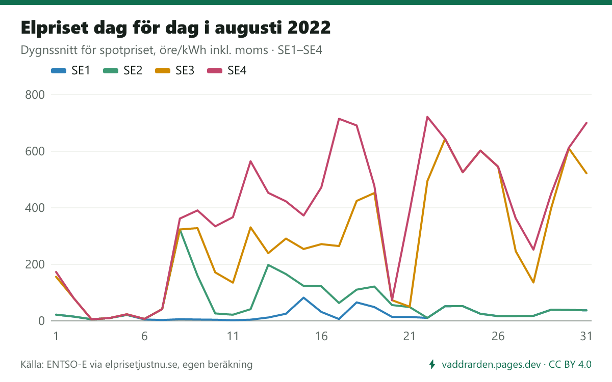Elpriset dag för dag i augusti 2022 i SE1–SE4. Dyraste dygnet i SE3 var 23 augusti (643,7 öre/kWh inkl. moms), billigaste 3 augusti (5,7 öre).