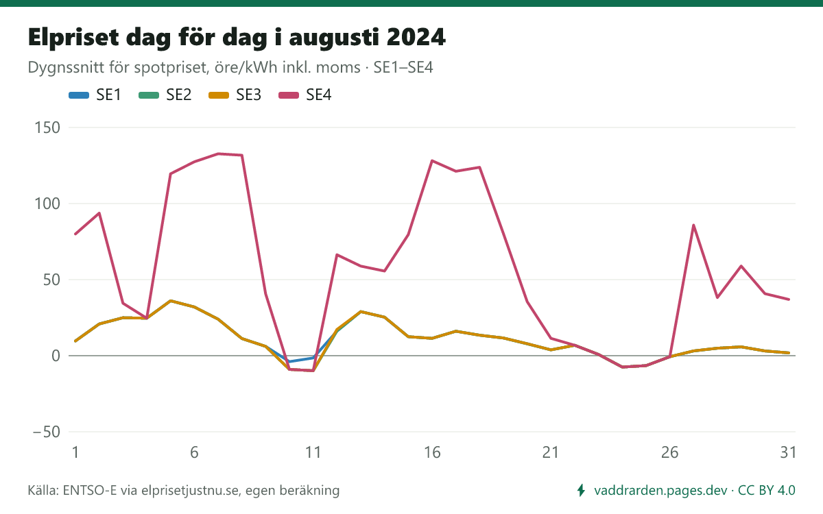 Elpriset dag för dag i augusti 2024 i SE1–SE4. Dyraste dygnet i SE3 var 5 augusti (36,1 öre/kWh inkl. moms), billigaste 11 augusti (−9,9 öre).