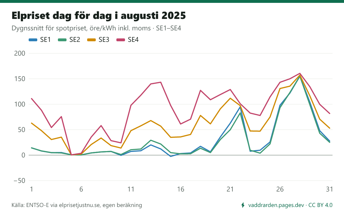 Elpriset dag för dag i augusti 2025 i SE1–SE4. Dyraste dygnet i SE3 var 28 augusti (157,2 öre/kWh inkl. moms), billigaste 5 augusti (0,6 öre).