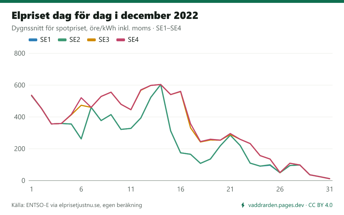 Elpriset dag för dag i december 2022 i SE1–SE4. Dyraste dygnet i SE3 var 14 december (604,0 öre/kWh inkl. moms), billigaste 31 december (12,1 öre).