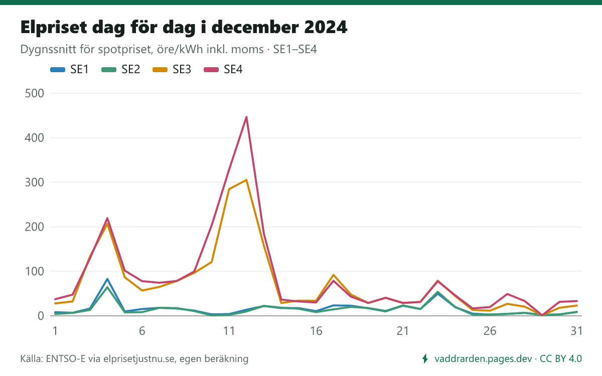 Elpriset dag för dag i december 2024 i SE1–SE4. Dyraste dygnet i SE3 var 12 december (305,2 öre/kWh inkl. moms), billigaste 29 december (1,4 öre).