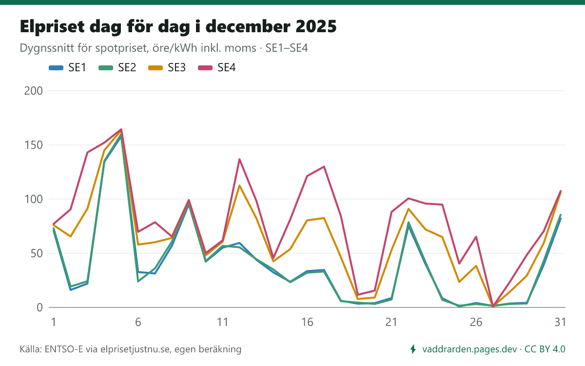 Elpriset dag för dag i december 2025 i SE1–SE4. Dyraste dygnet i SE3 var 5 december (163,6 öre/kWh inkl. moms), billigaste 27 december (0,9 öre).