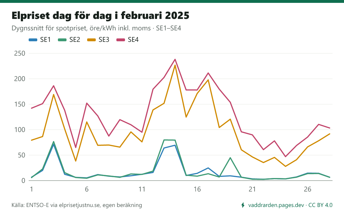 Elpriset dag för dag i februari 2025 i SE1–SE4. Dyraste dygnet i SE3 var 14 februari (226,8 öre/kWh inkl. moms), billigaste 24 februari (28,0 öre).