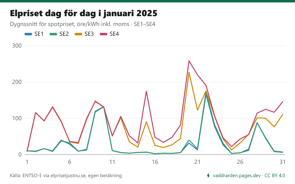 Elpriset dag för dag i januari 2025 i SE1–SE4. Dyraste dygnet i SE3 var 20 januari (226,5 öre/kWh inkl. moms), billigaste 1 januari (9,4 öre).