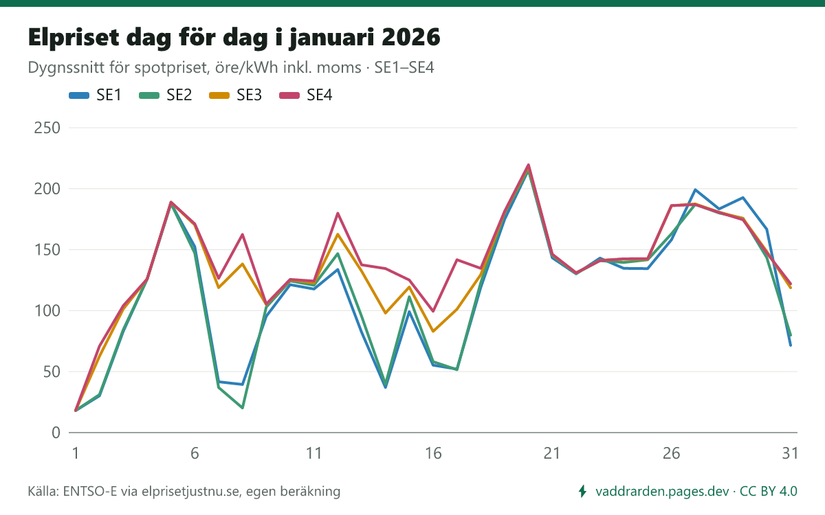 Elpriset dag för dag i januari 2026 i SE1–SE4. Dyraste dygnet i SE3 var 20 januari (218,5 öre/kWh inkl. moms), billigaste 1 januari (18,2 öre).