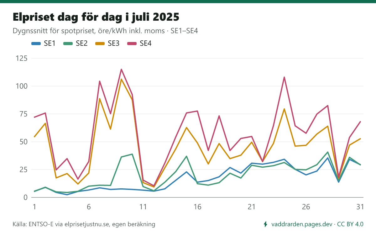 Elpriset dag för dag i juli 2025 i SE1–SE4. Dyraste dygnet i SE3 var 9 juli (106,2 öre/kWh inkl. moms), billigaste 12 juli (9,4 öre).