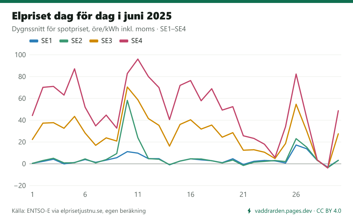 Elpriset dag för dag i juni 2025 i SE1–SE4. Dyraste dygnet i SE3 var 10 juni (70,5 öre/kWh inkl. moms), billigaste 29 juni (−3,8 öre).
