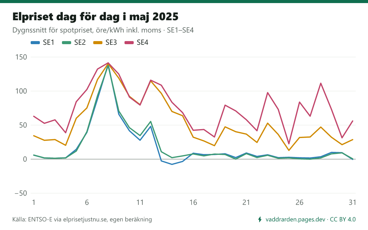 Elpriset dag för dag i maj 2025 i SE1–SE4. Dyraste dygnet i SE3 var 8 maj (140,3 öre/kWh inkl. moms), billigaste 25 maj (12,9 öre).