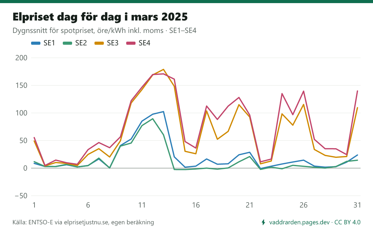 Elpriset dag för dag i mars 2025 i SE1–SE4. Dyraste dygnet i SE3 var 13 mars (178,9 öre/kWh inkl. moms), billigaste 2 mars (4,0 öre).