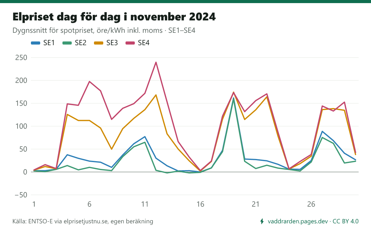 Elpriset dag för dag i november 2024 i SE1–SE4. Dyraste dygnet i SE3 var 19 november (174,4 öre/kWh inkl. moms), billigaste 16 november (2,1 öre).