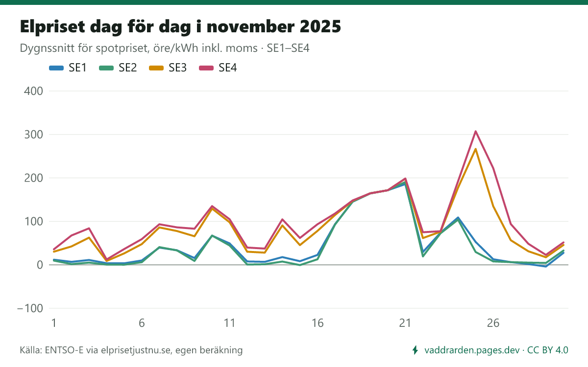 Elpriset dag för dag i november 2025 i SE1–SE4. Dyraste dygnet i SE3 var 25 november (266,6 öre/kWh inkl. moms), billigaste 4 november (8,9 öre).