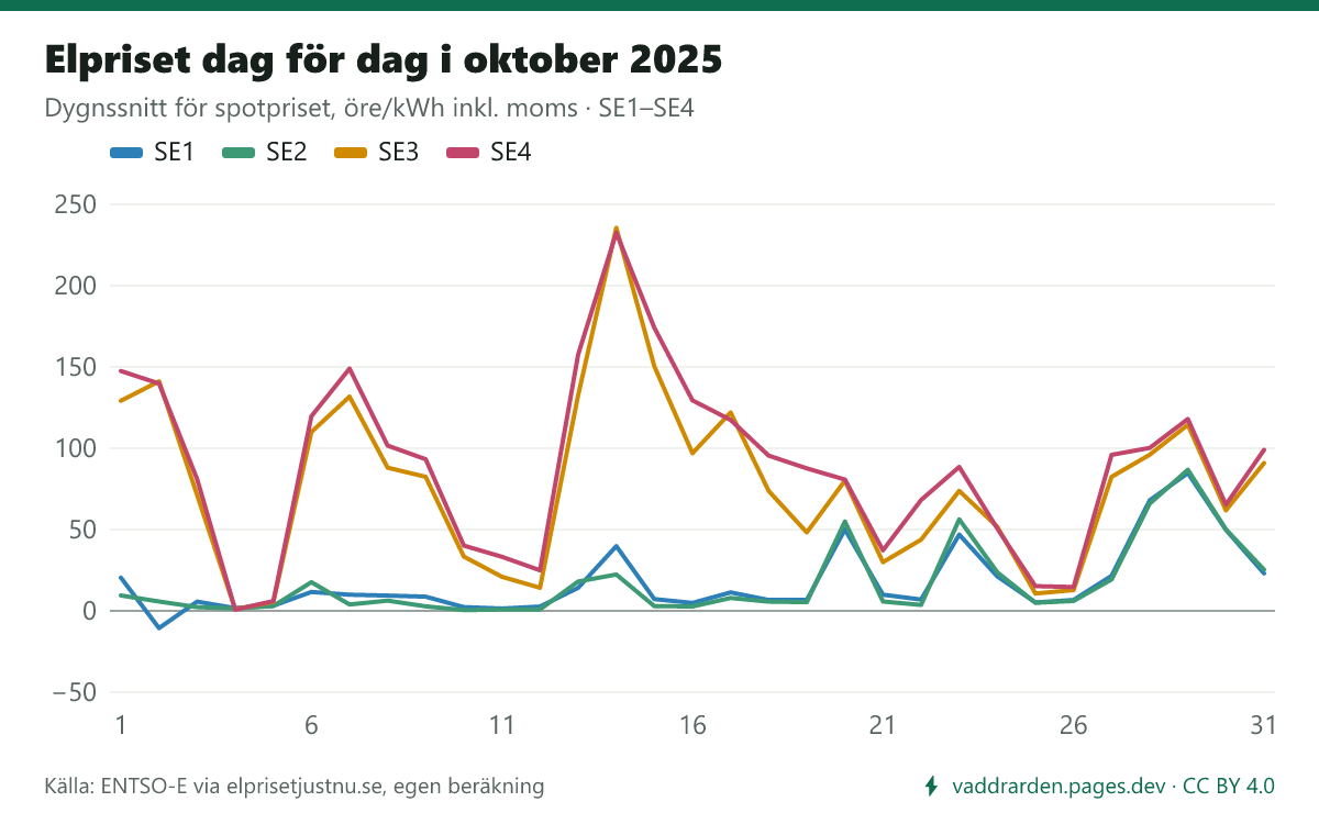 Elpriset dag för dag i oktober 2025 i SE1–SE4. Dyraste dygnet i SE3 var 14 oktober (235,5 öre/kWh inkl. moms), billigaste 4 oktober (1,0 öre).