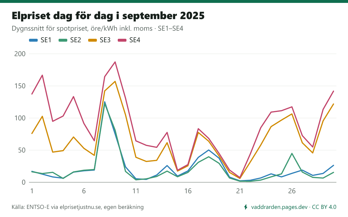 Elpriset dag för dag i september 2025 i SE1–SE4. Dyraste dygnet i SE3 var 9 september (157,1 öre/kWh inkl. moms), billigaste 21 september (6,0 öre).