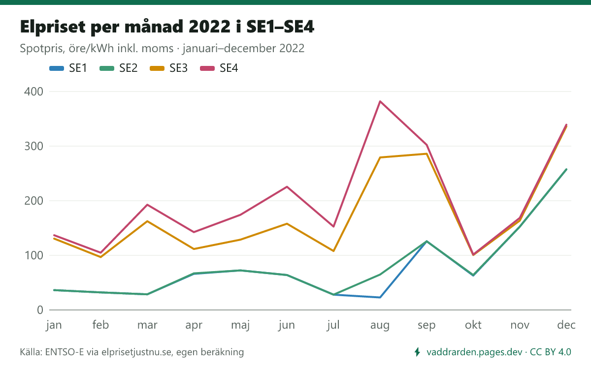 Elpriset per månad 2022 i SE1–SE4. Dyraste månaden i SE3 var december 2022 (336,2 öre/kWh inkl. moms) och billigaste februari 2022 (96,9 öre).