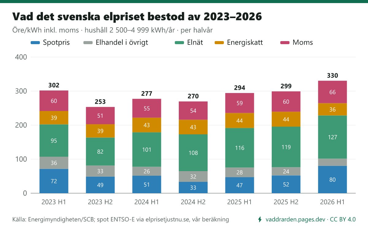 Staplat stapeldiagram: hushållens elpris i Sverige per halvår 2023 H1–2026 H1, öre per kWh, uppdelat på spotpris, elhandel i övrigt, elnät, energiskatt och moms. Första halvåret 2026 totalt 330,4 öre, varav spotpris 80,5 öre (24 %).