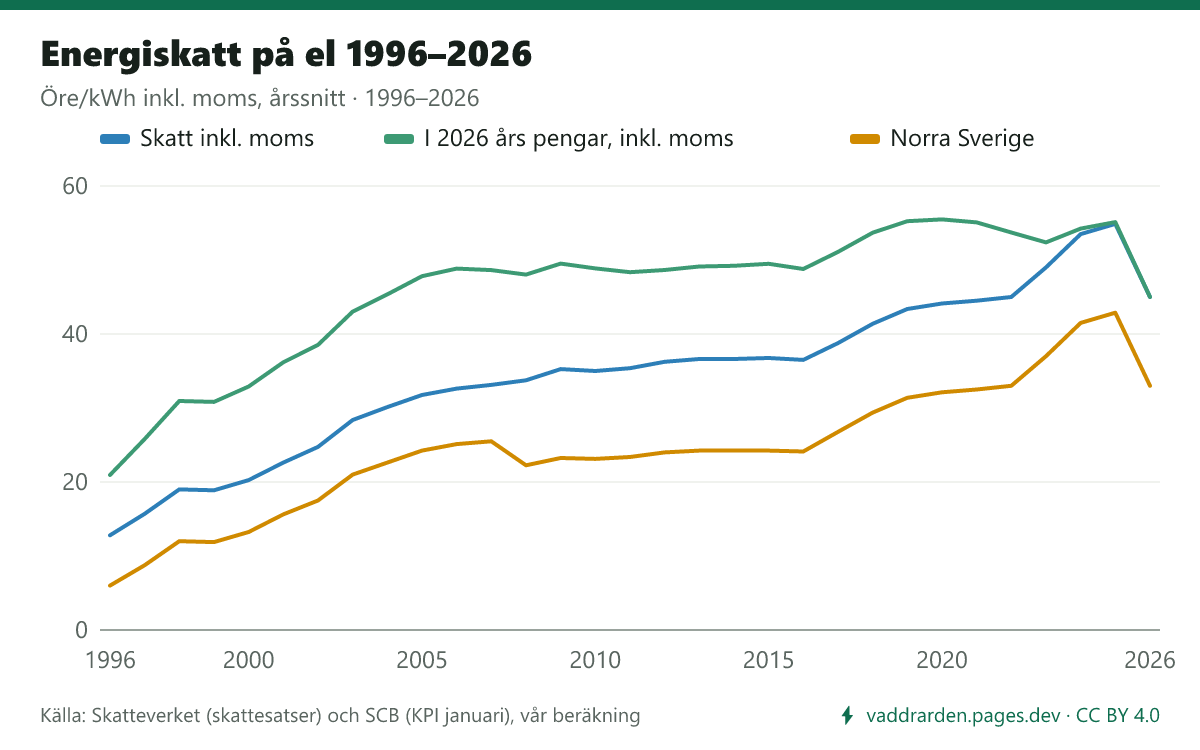 Linjediagram: hushållens energiskatt på el per år 1996–2026 i öre/kWh inklusive moms, nominellt, i 2026 års penningvärde och i kommunerna med avdrag i norra Sverige. Nominellt från 12,8 öre 1996 till 54,9 öre 2025 och 45,0 öre 2026; i fast penningvärde var skatten högst 2020.