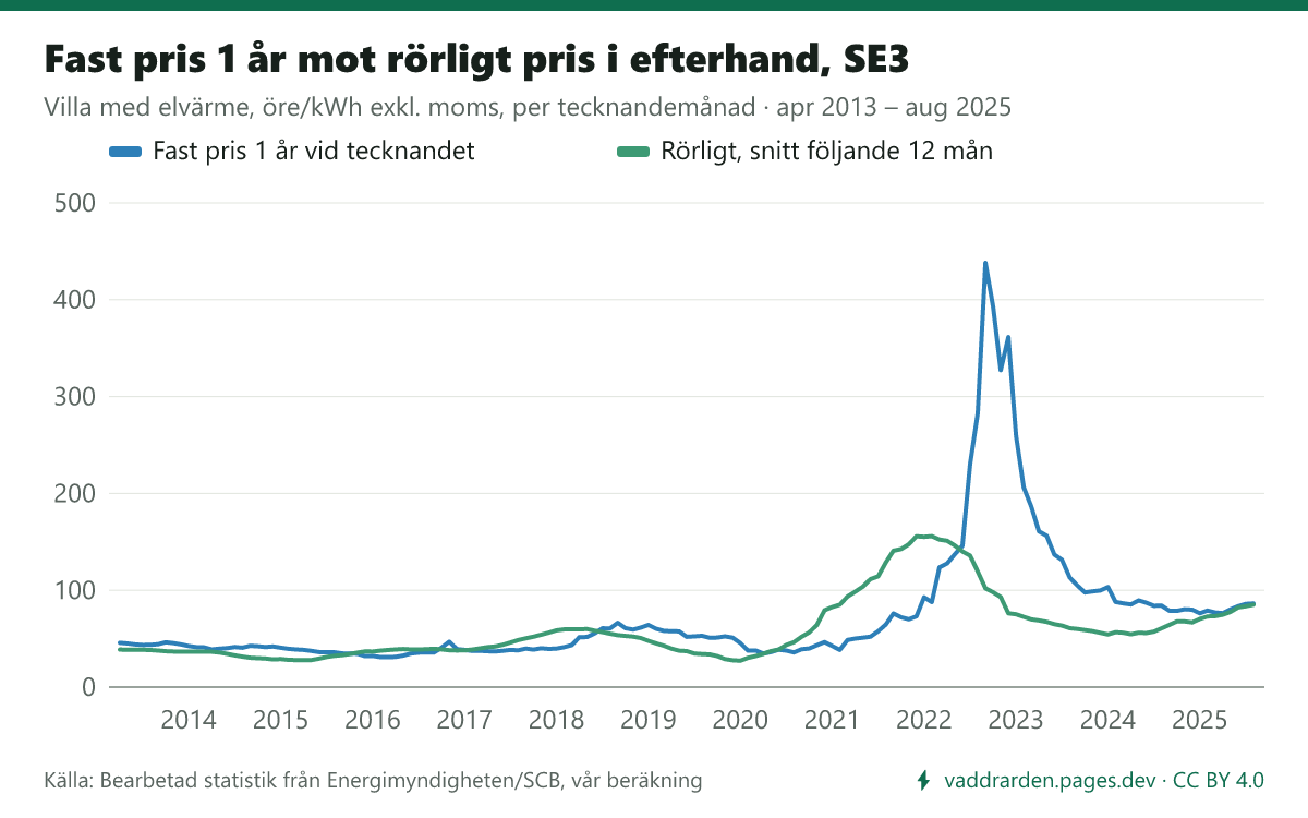 Linjediagram: erbjudet fastpris för 1 år vid tecknandet och snittet av erbjudet rörligt pris de följande 12 månaderna, villa med elvärme i SE3, per tecknandemånad apr 2013 – aug 2025, öre/kWh exkl. moms. Fast pris var lägre i 53 av 149 månader; högst fastpris i september 2022 med 438,1 öre.