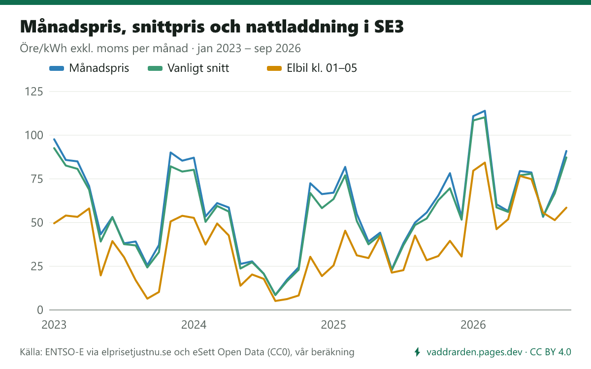 Linjediagram: månadspris vägt med förbrukningsprofilen, månadens vanliga snittpris och snittpriset kl. 01–05 i SE3 per månad jan 2023 – sep 2026, öre/kWh exkl. moms. Natten var billigare än månadspriset i 44 av 45 månader; störst skillnad i januari 2023: 49,6 öre mot 97,7 öre.